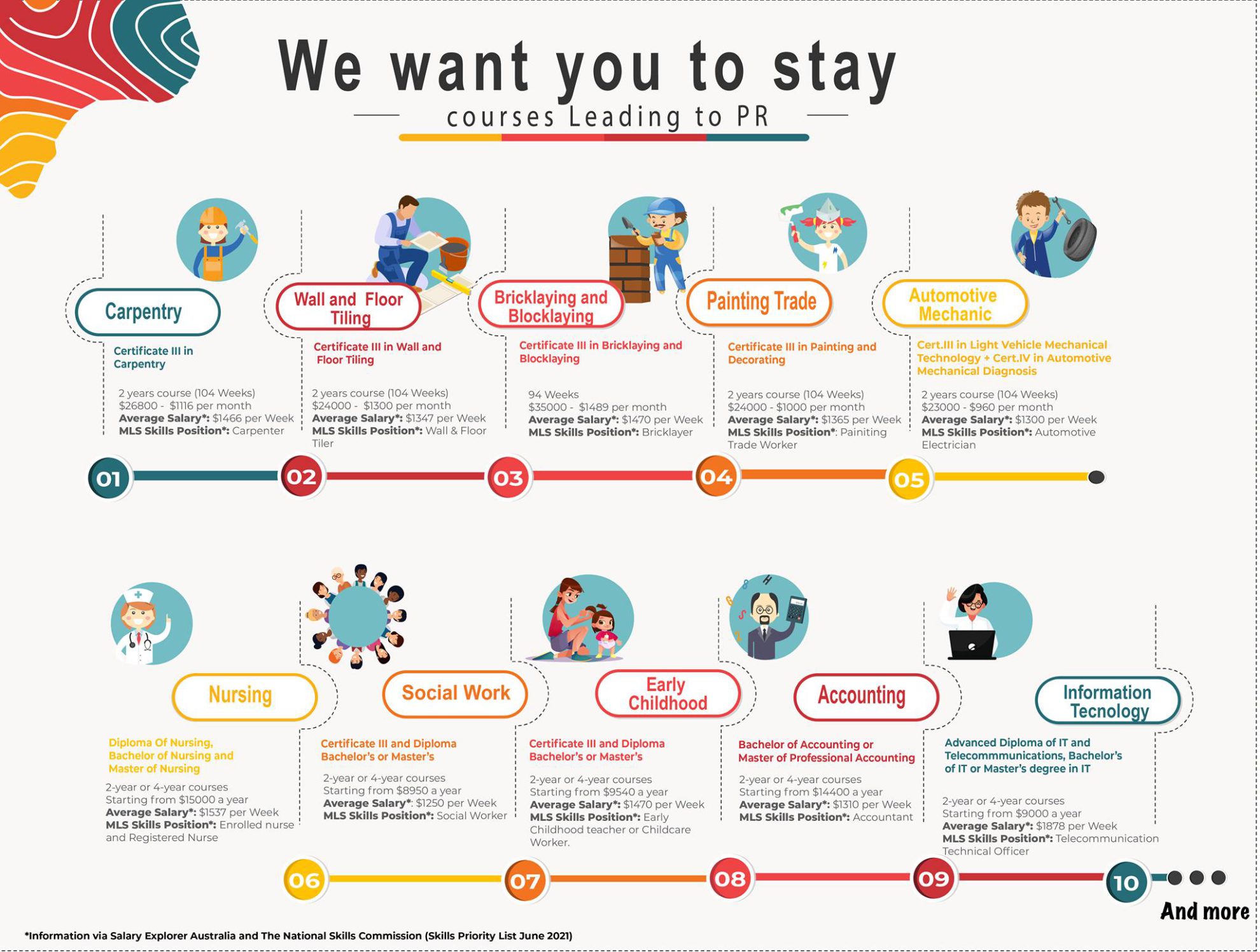 Skilled migration program Study In Australia